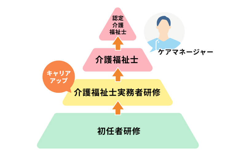 介護福祉士実務者研修からのキャリアアップの機会