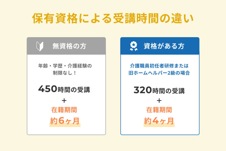 実務者研修の余裕資格による受講時間の違い