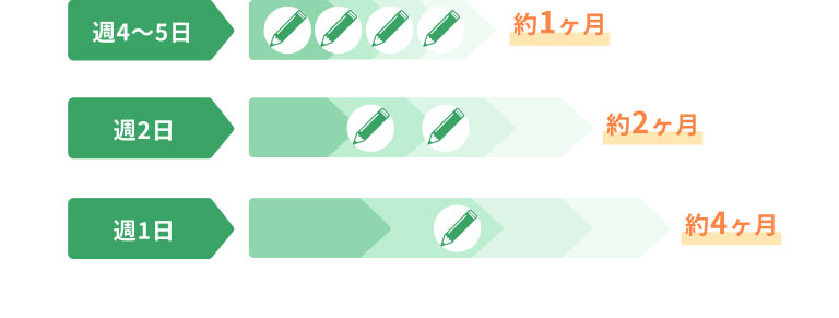 介護職員初任者研修の修了までの期間＜目安＞