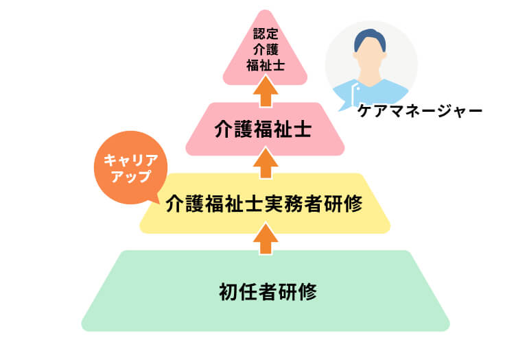 介護職員初任者研修から継続教育してスキルアップできる介護の上級資格