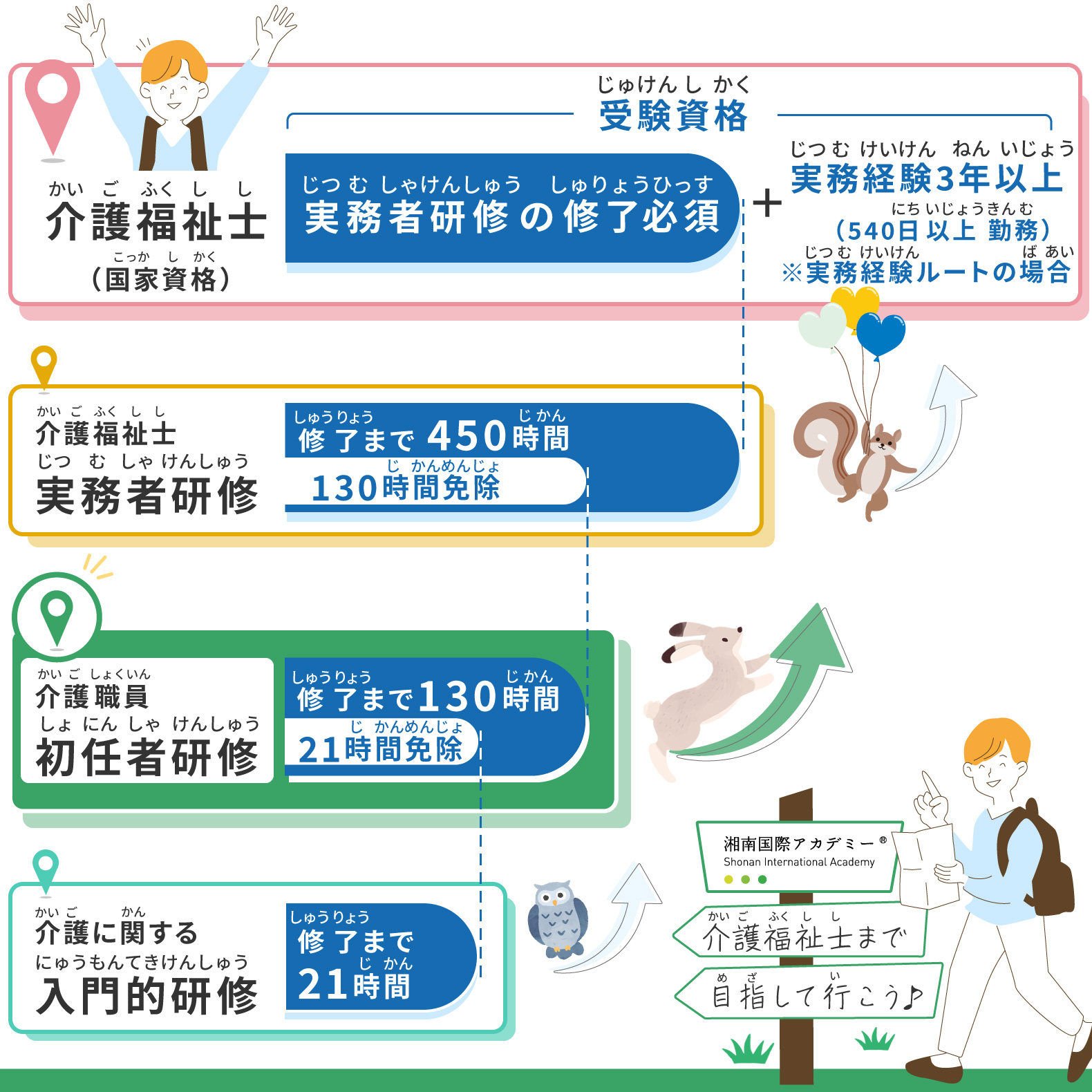 介護職員初任者研修からの介護士キャリアアップ図