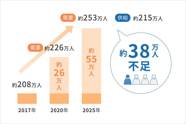 介護業界の現状と将来性