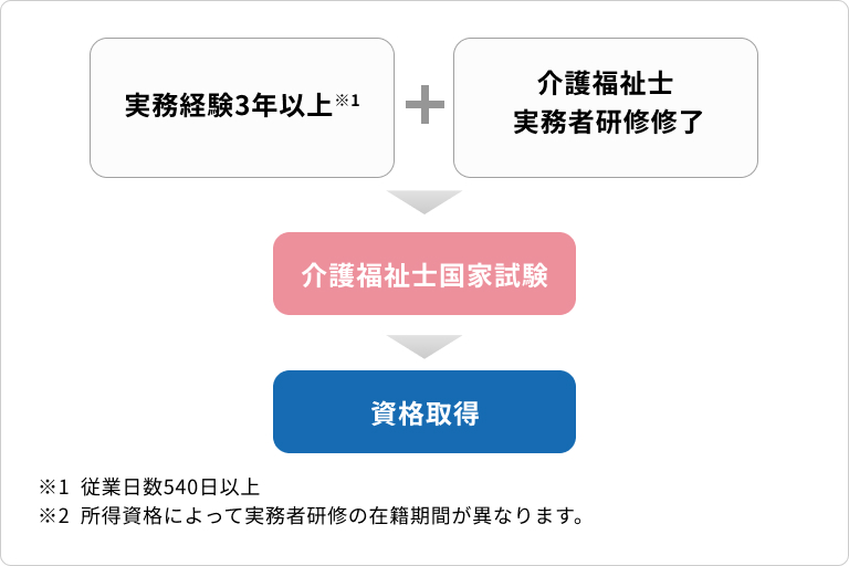 介護職員初任者研修から介護福祉士までの資格概要