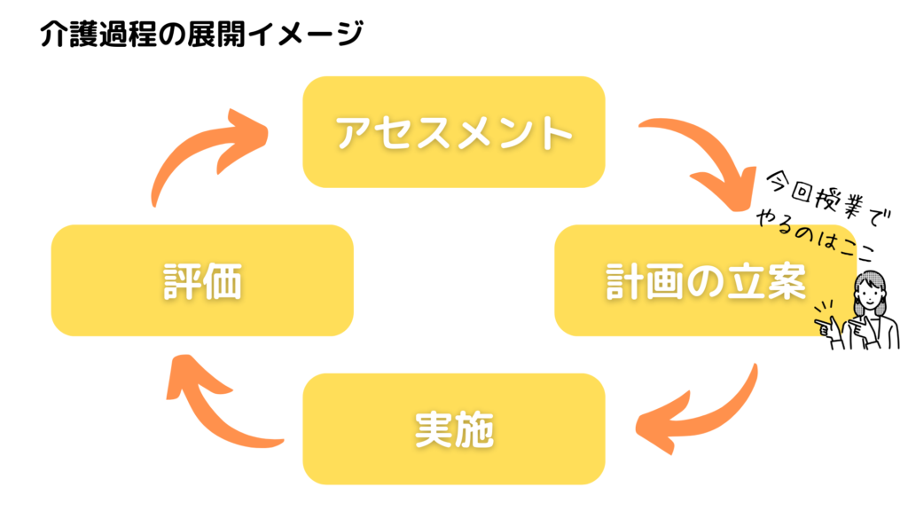 介護職員初任者研修　介護過程の展開