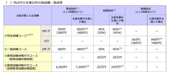 人材開発助成金のコースごとの助成額と助成率