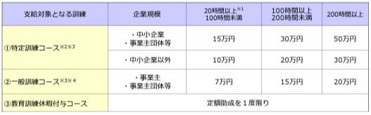 人材開発助成金のコースごとの支給限度額