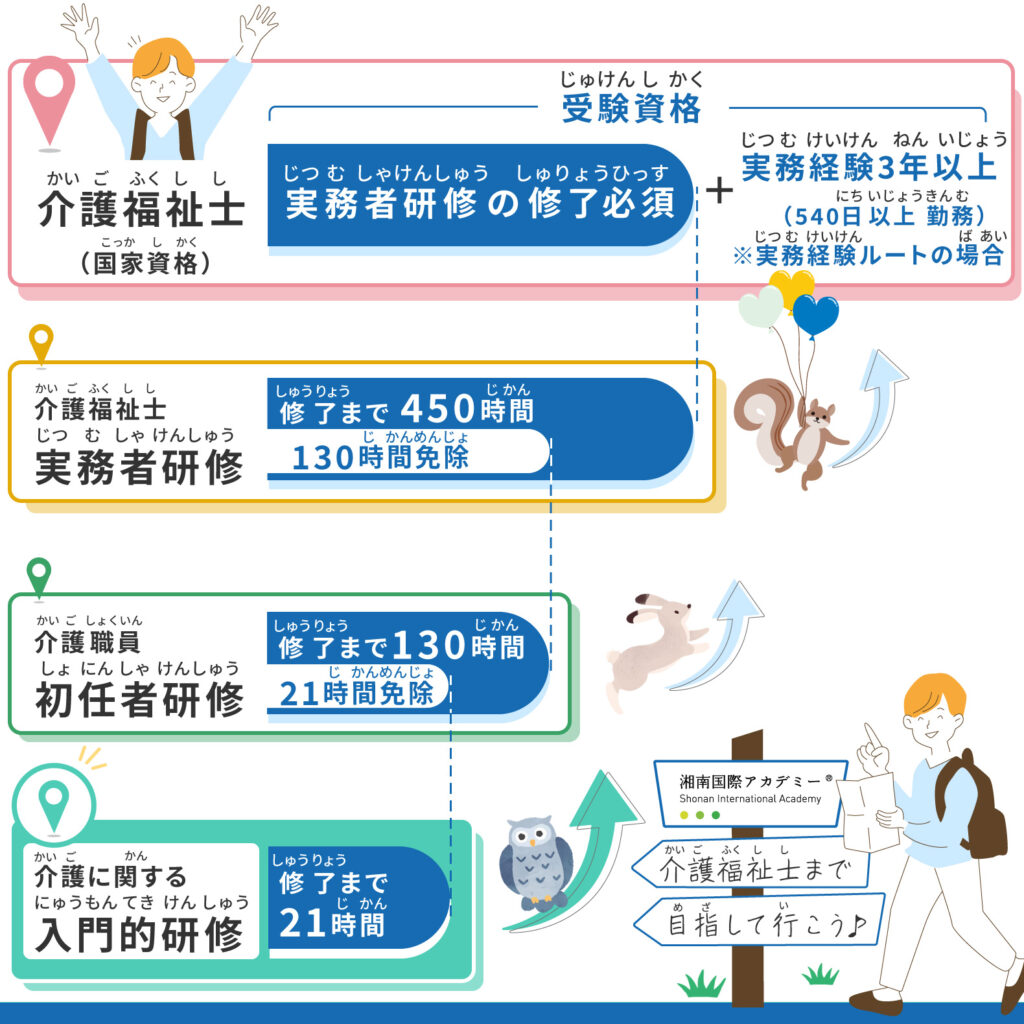 入門的研修修了後の進路のイメージ図