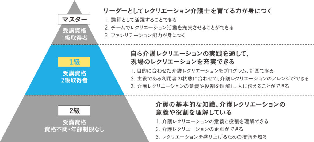 レクリエーション介護士資格取得のステップ