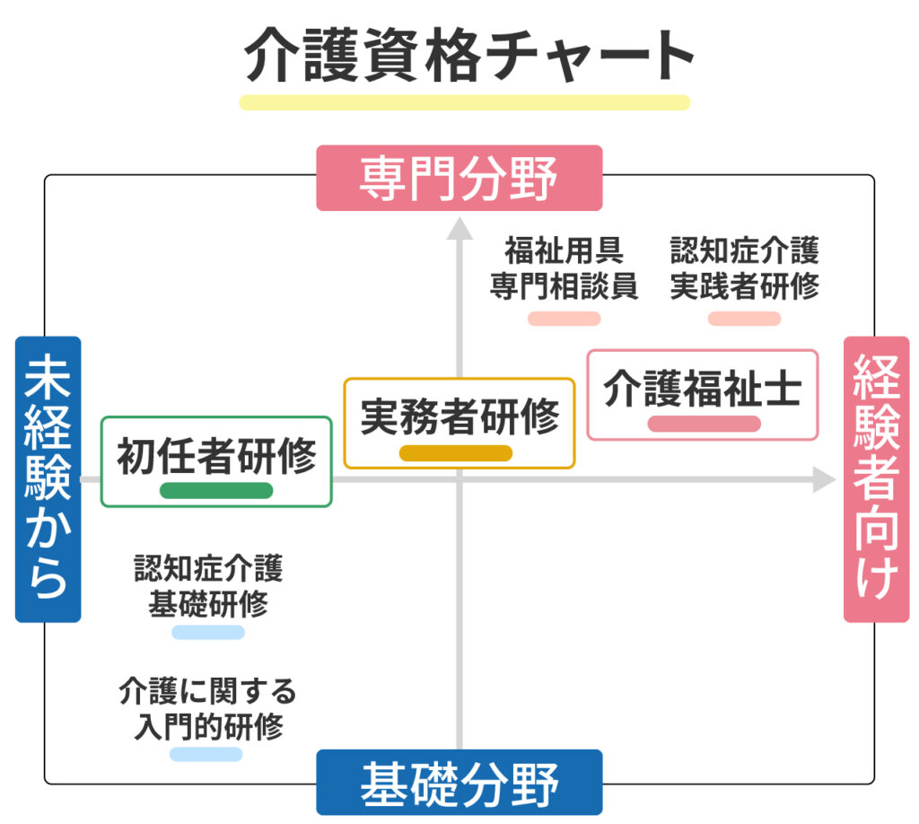 介護福祉士とおすすめの介護資格の種類