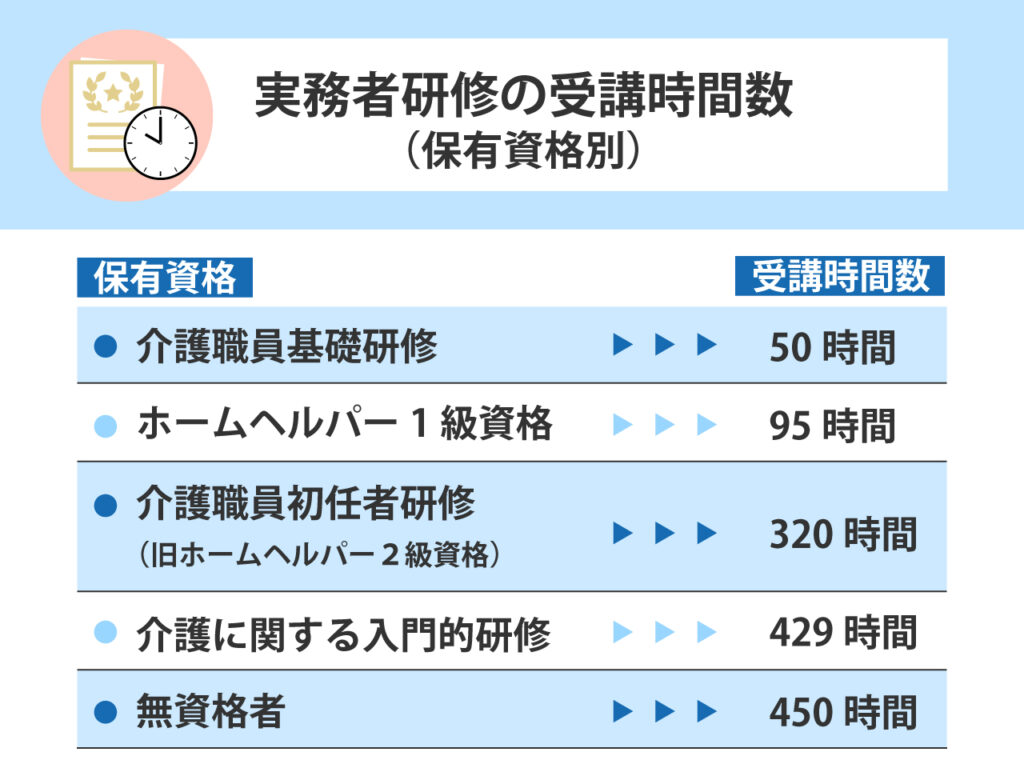 実務者研修の保有資格により異なる受講時間数