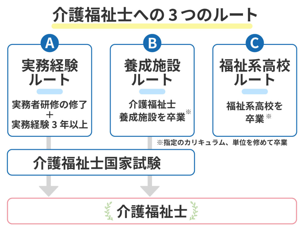 介護福祉士の受験資格を確認する