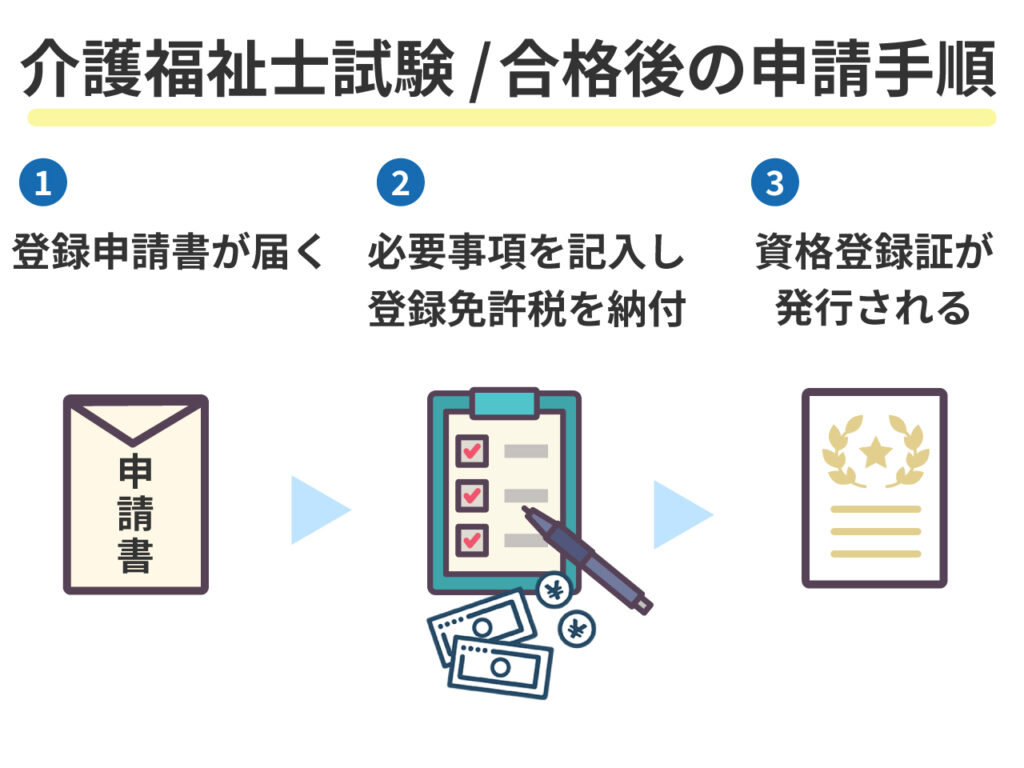 介護福祉士資格の登録申請手続き