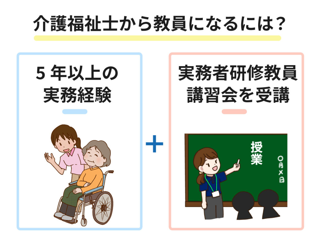 介護福祉士から教員になる方法　実務者研修教員講習会