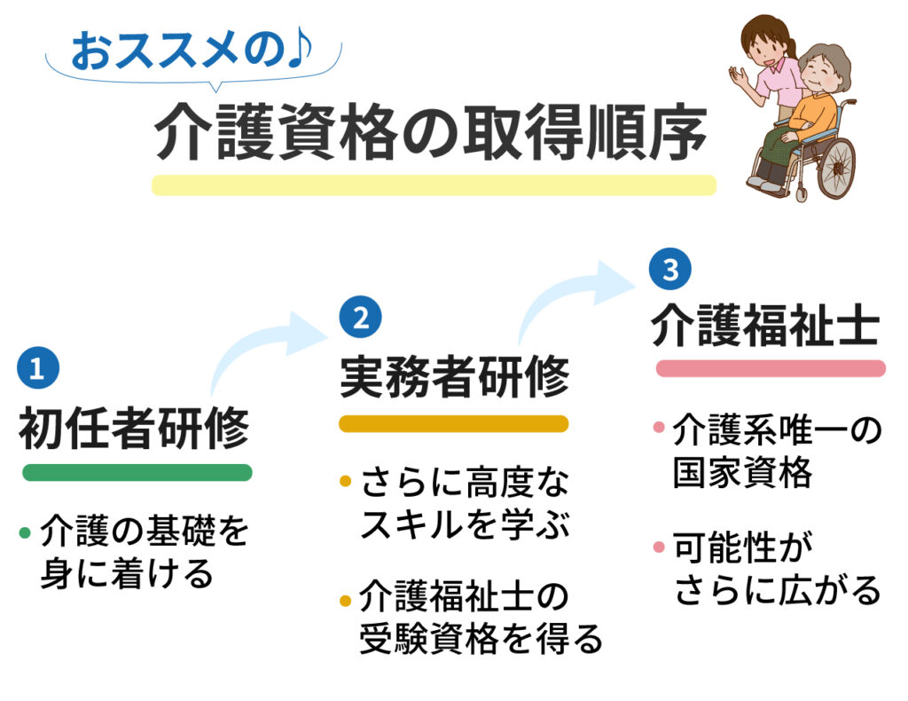 介護資格の効率的な取得順序