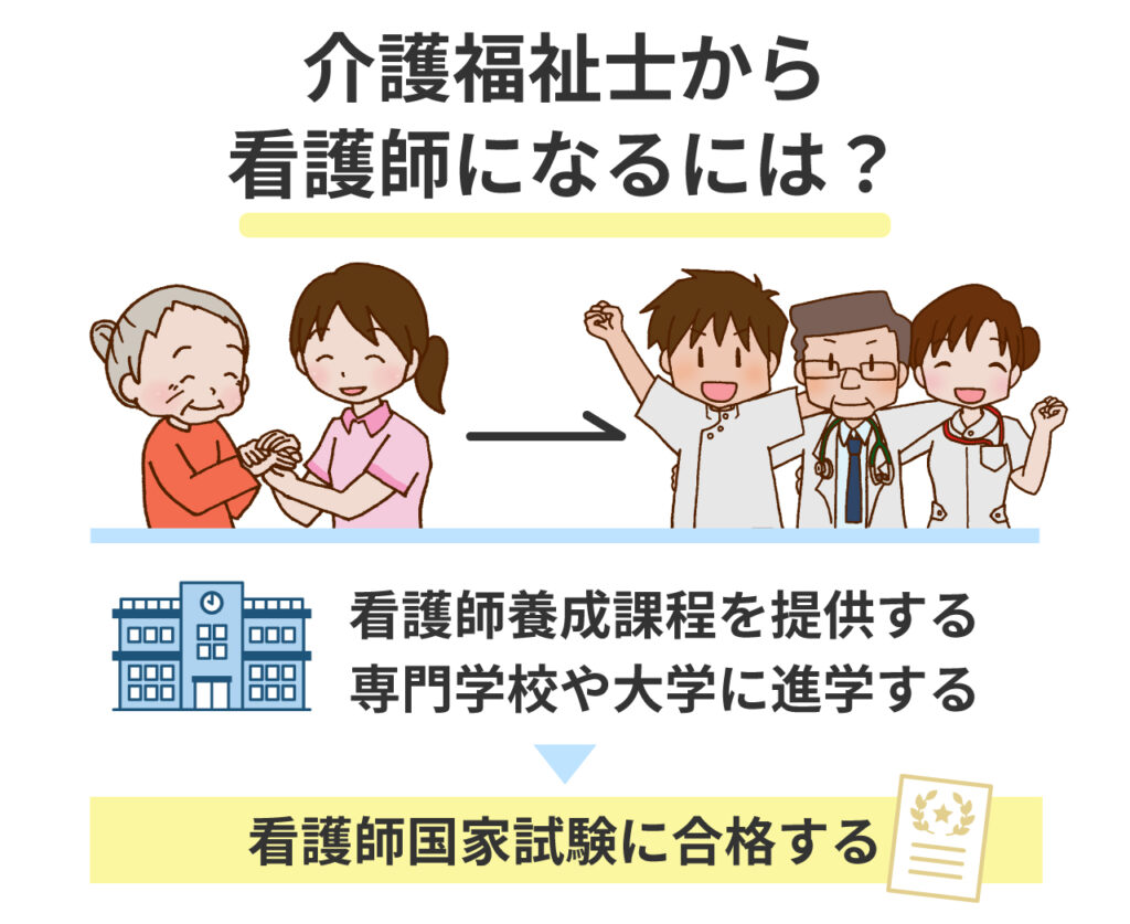 介護福祉士から看護師の資格を取得するには