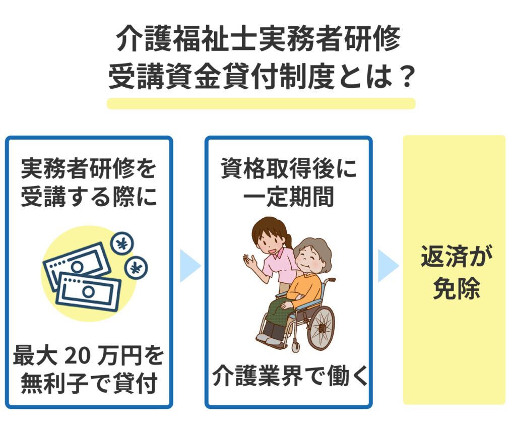 介護福祉士資格取得の補助金制度