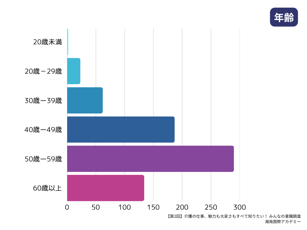 第2回介護職の最新動向＆意識調査マンスリーレポート_年齢
