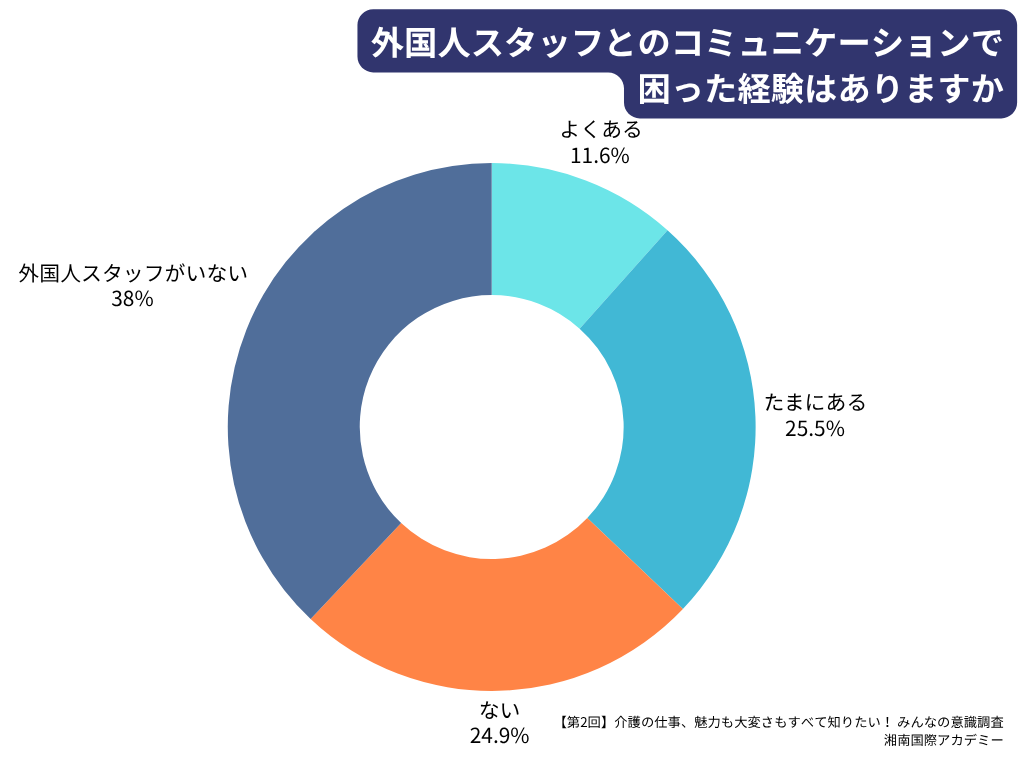 第2回介護職の最新動向＆意識調査マンスリーレポート_あなたの職場では外国人スタッフとのコミュニケーションで困ったことはありますか
