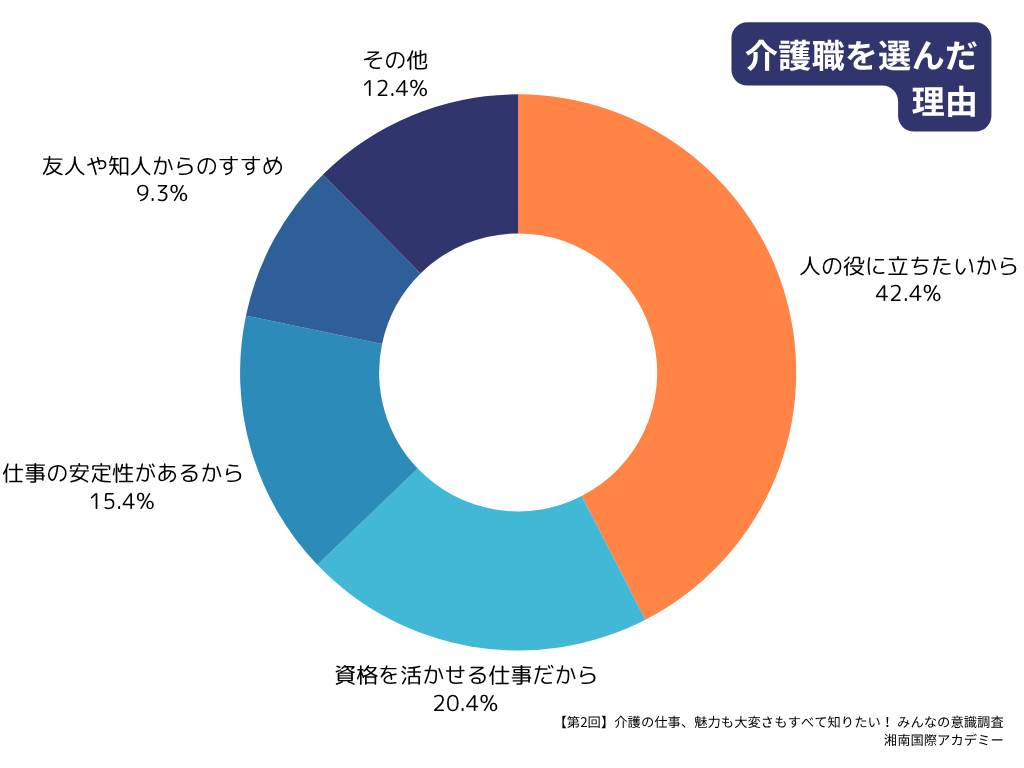 第2回介護職の最新動向＆意識調査マンスリーレポート_介護職を選んだ理由