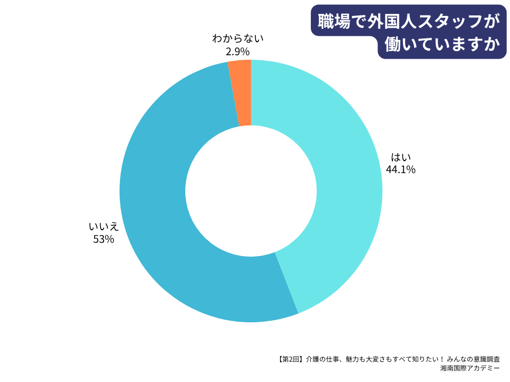 第2回介護職の最新動向＆意識調査マンスリーレポート_あなたの職場では外国人スタッフが働いていますか？