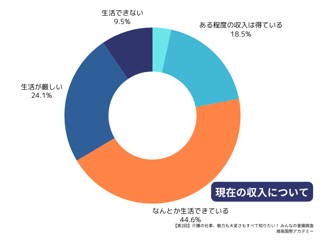第2回介護職の最新動向＆意識調査マンスリーレポート_現在の収入について