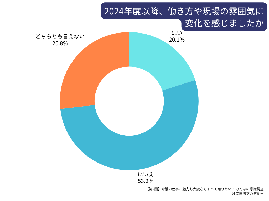 第2回介護職の最新動向＆意識調査マンスリーレポート_2024年度いt校、働き方・職場環境に変化を感じましたか