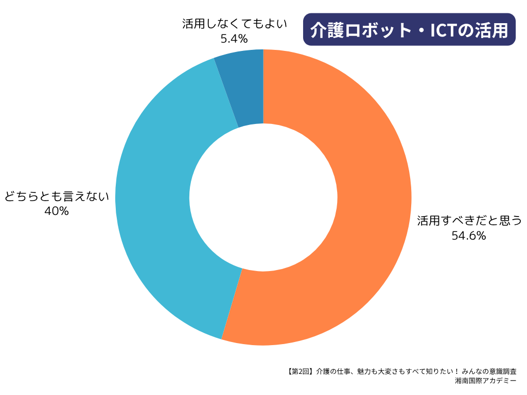 第2回介護職の最新動向＆意識調査マンスリーレポート_介護ロボット・ICTの活用