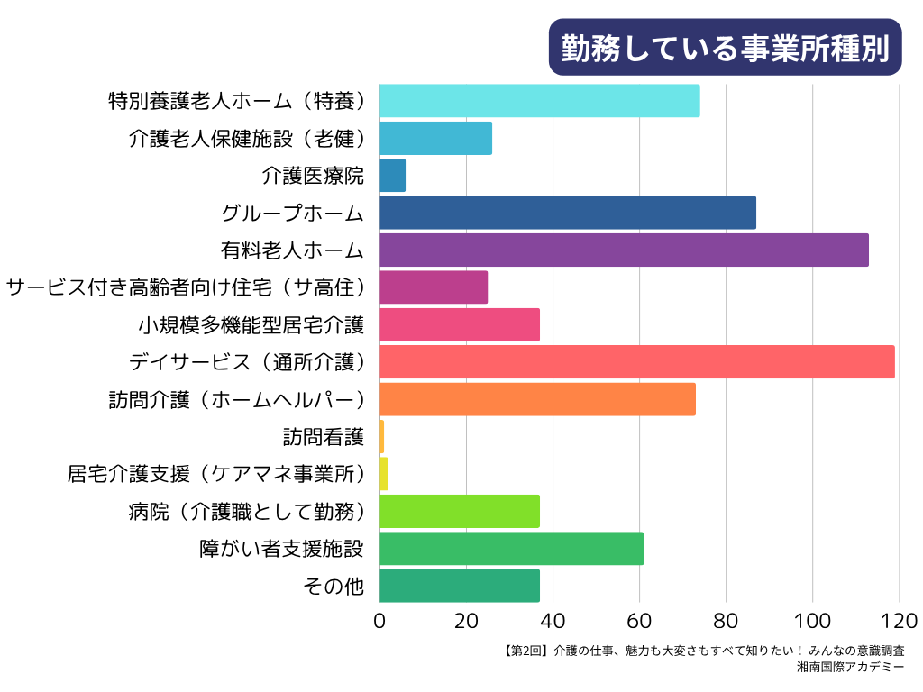 第2回介護職の最新動向＆意識調査マンスリーレポート_勤務事業所種類