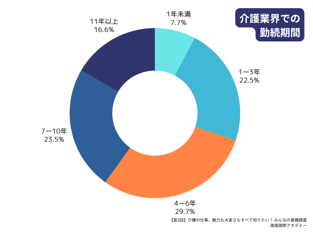 第2回介護職の最新動向＆意識調査マンスリーレポート_勤続期間