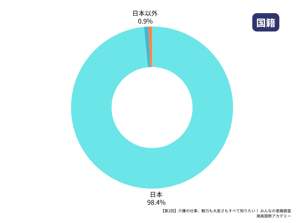 第2回介護職の最新動向＆意識調査マンスリーレポート_国籍