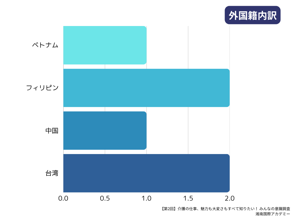第2回介護職の最新動向＆意識調査マンスリーレポート_国籍内訳