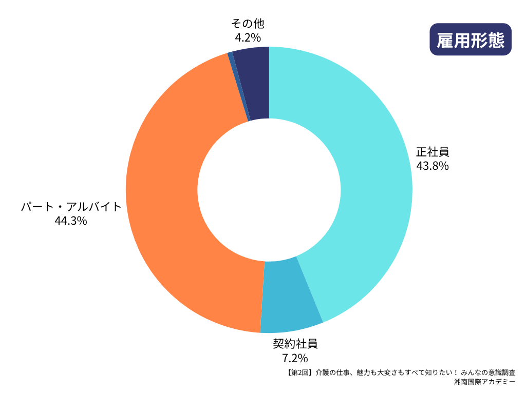 第2回介護職の最新動向＆意識調査マンスリーレポート_雇用形態