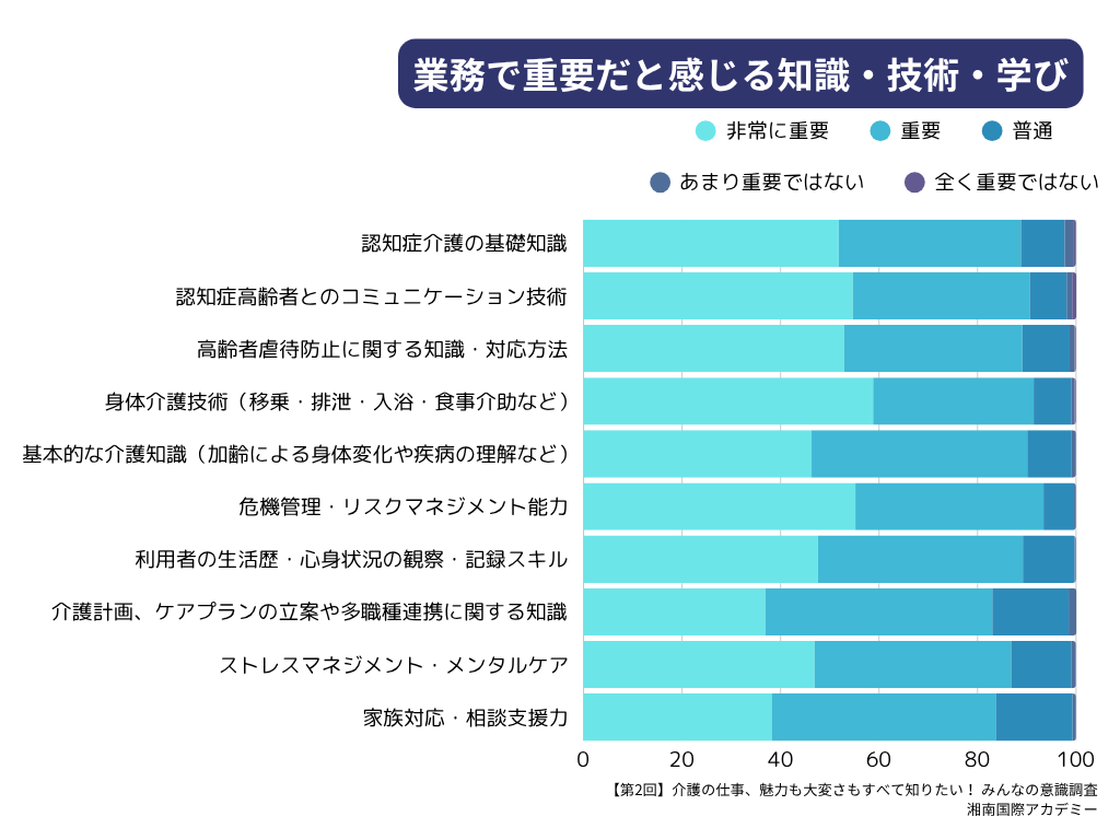 第2回介護職の最新動向＆意識調査マンスリーレポート_業務で重要だと感じる知識・技術・学び