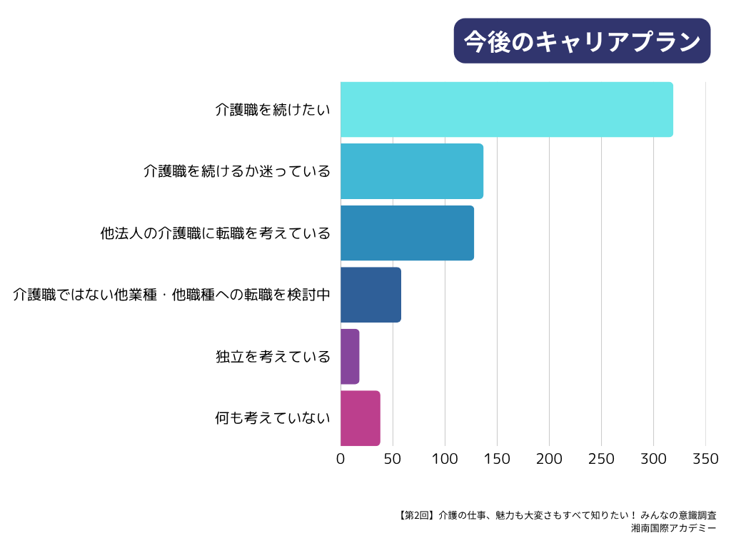 第2回介護職の最新動向＆意識調査マンスリーレポート_今後のキャリアプラン