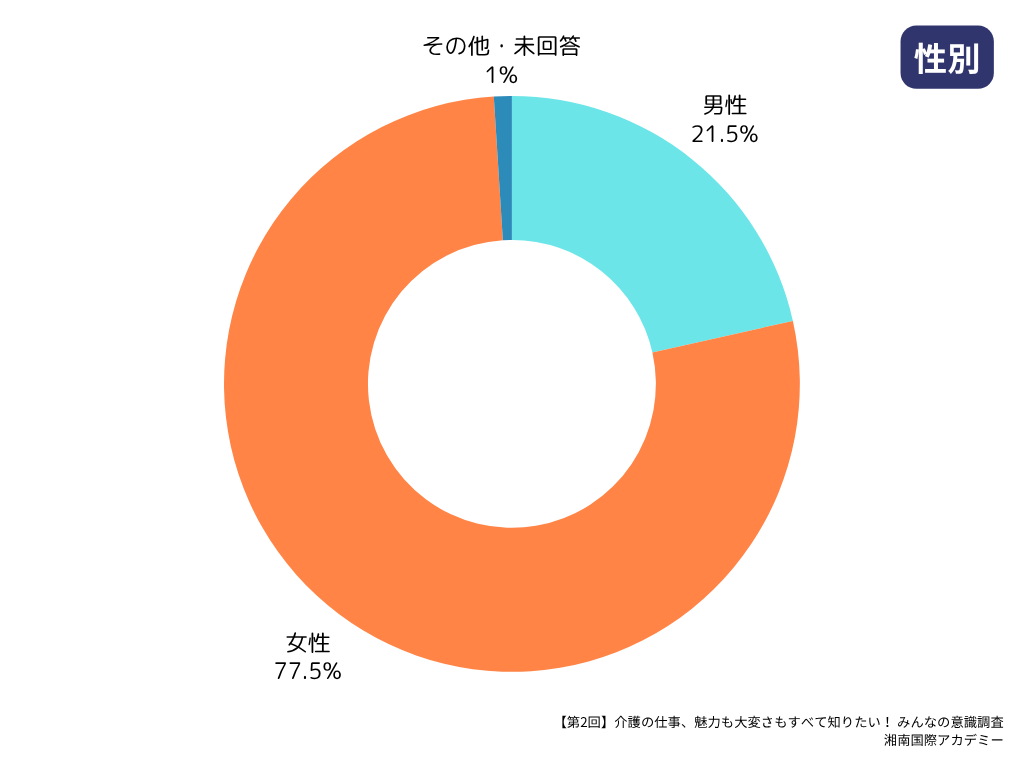 第2回介護職の最新動向＆意識調査マンスリーレポート_性別
