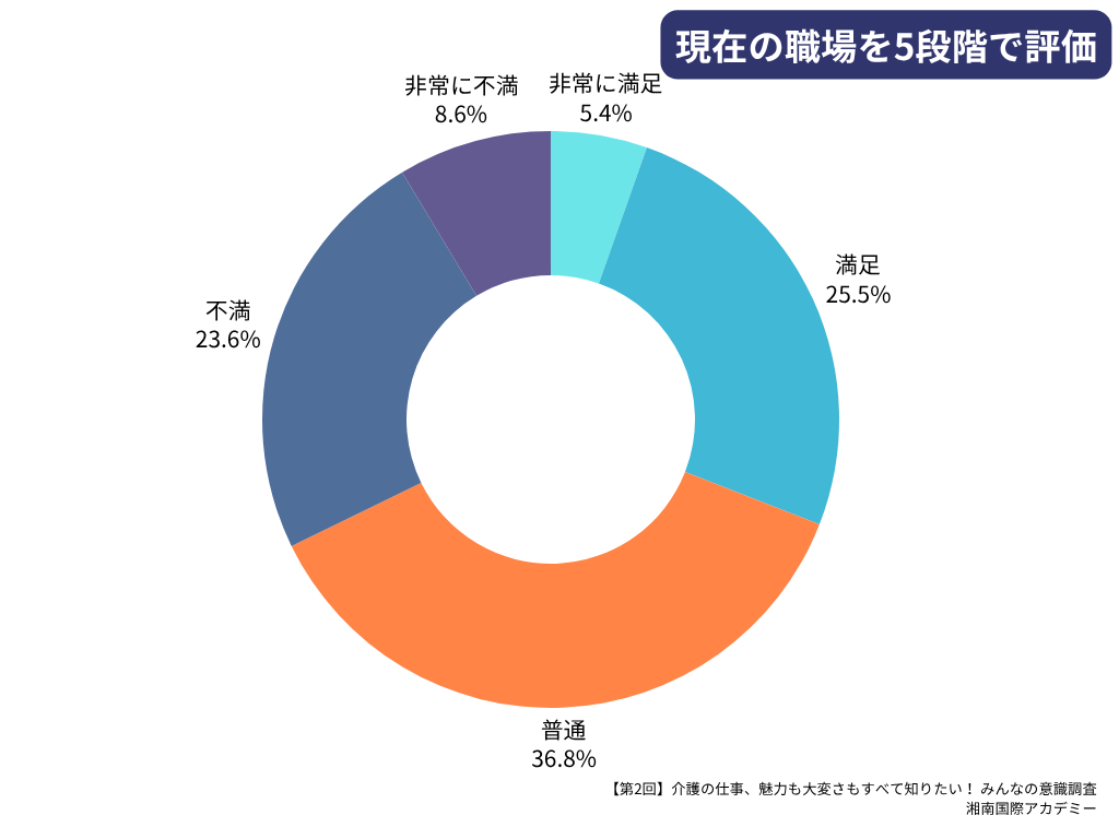 第2回介護職の最新動向＆意識調査マンスリーレポート_職場を評価