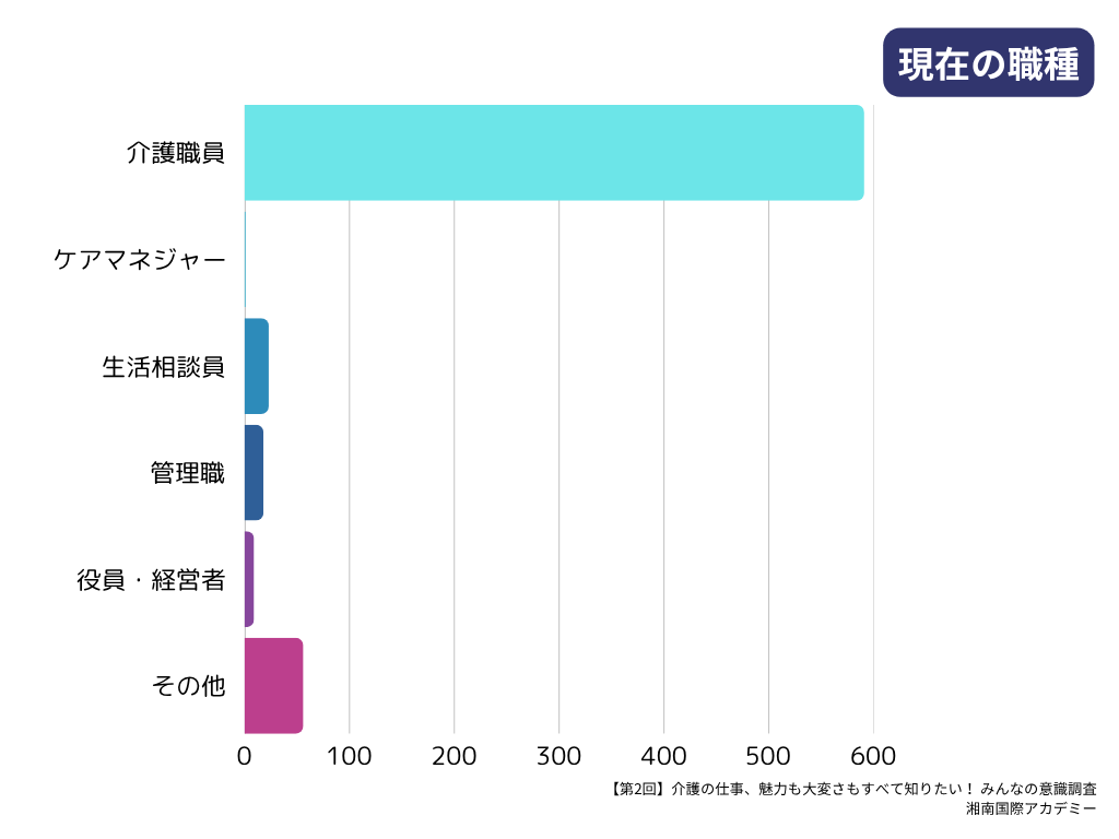第2回介護職の最新動向＆意識調査マンスリーレポート_職種