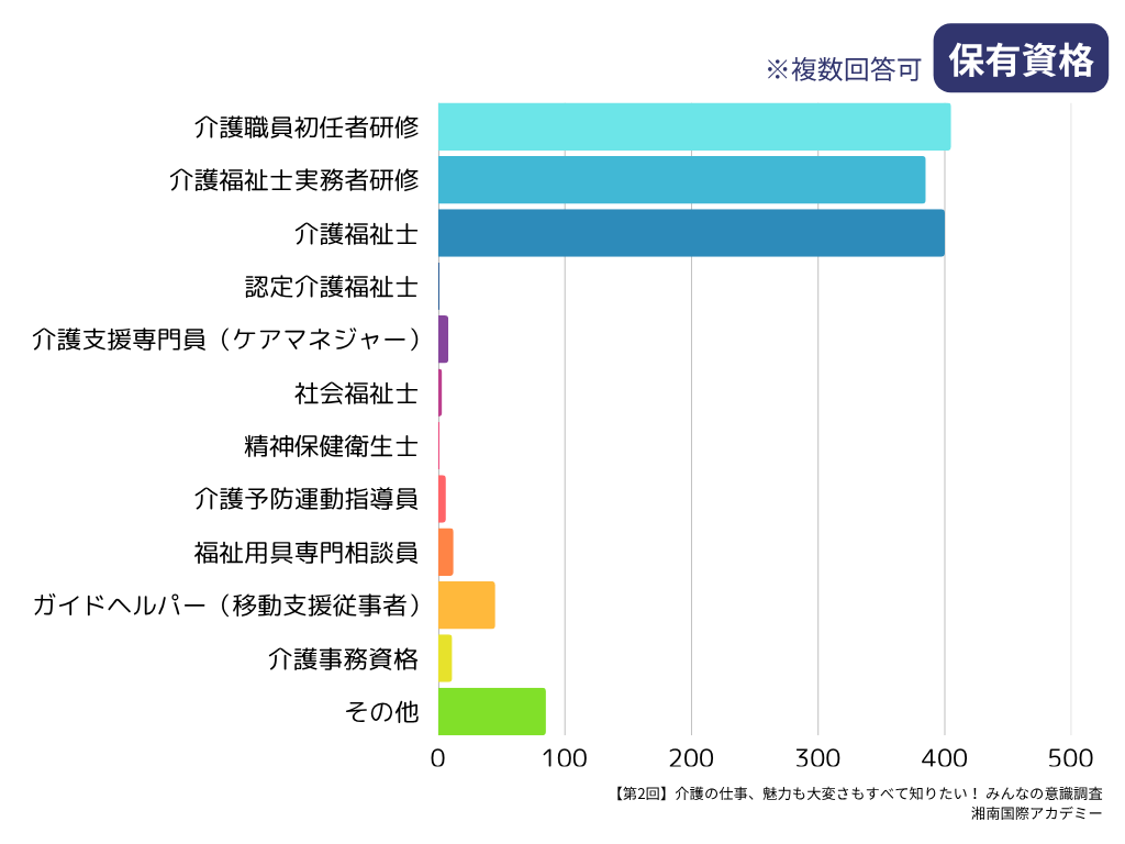 第2回介護職の最新動向＆意識調査マンスリーレポート_保有資格