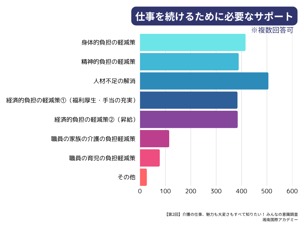 第2回介護職の最新動向＆意識調査マンスリーレポート_仕事を続けるために必要なサポート