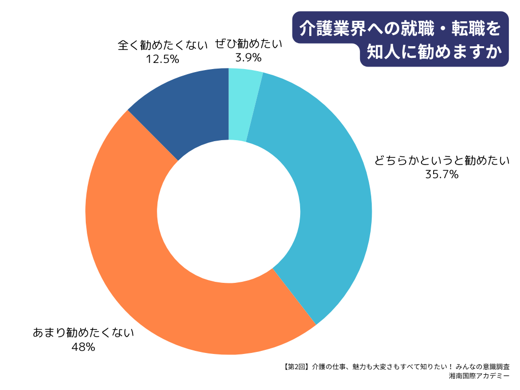 第2回介護職の最新動向＆意識調査マンスリーレポート_介護職への就職・転職を知人に勧めますか