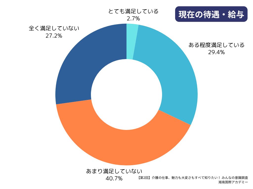 第2回介護職の最新動向＆意識調査マンスリーレポート_現在の待遇・給与
