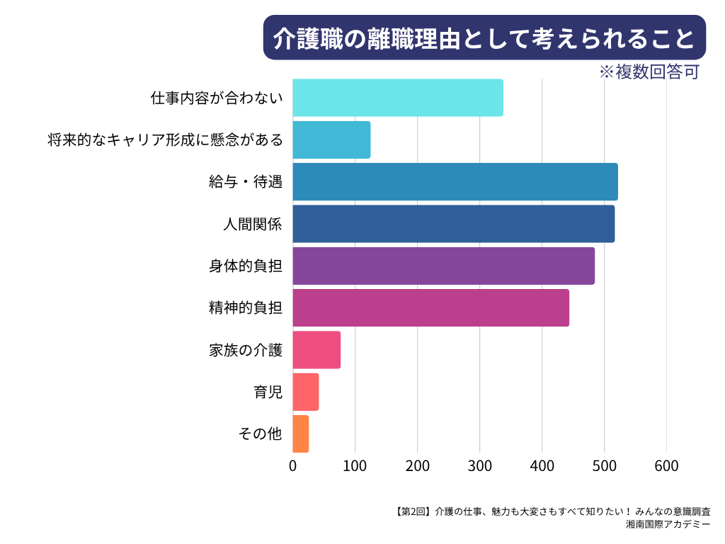 第2回介護職の最新動向＆意識調査マンスリーレポート_介護職の退職理由