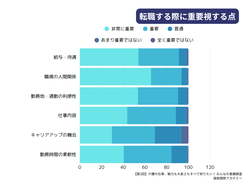 第2回介護職の最新動向＆意識調査マンスリーレポート_転職する際に重要視する点
