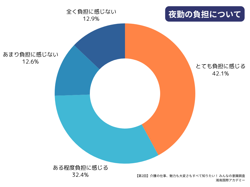 第2回介護職の最新動向＆意識調査マンスリーレポート_夜勤の負担