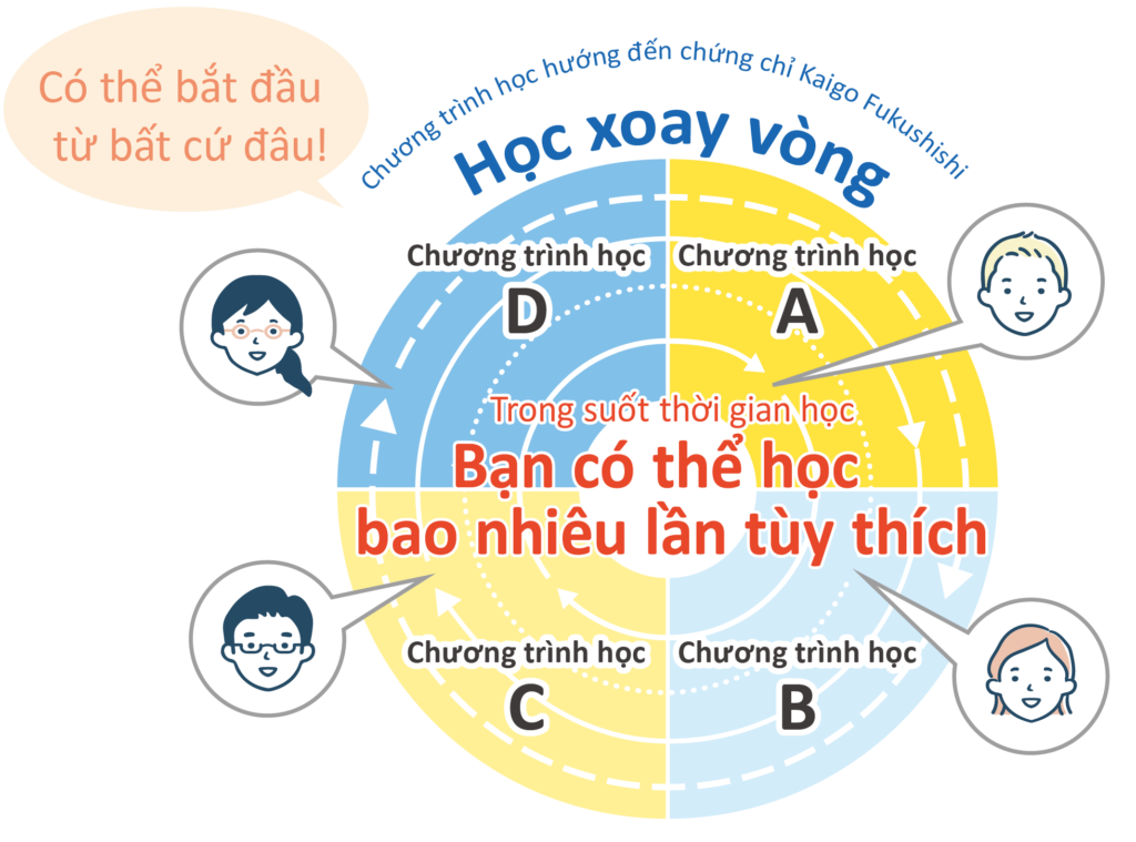 Phương pháp học tiếng Nhật theo chu trình hiệu quả vượt trội, có thể bắt đầu bất cứ lúc nào