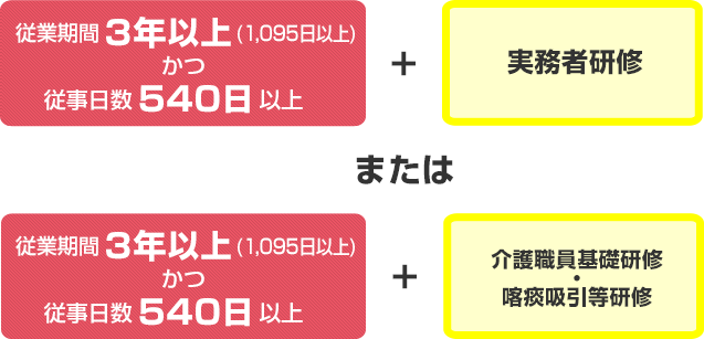 介護福祉士国家試験の受験資格となる実務経験