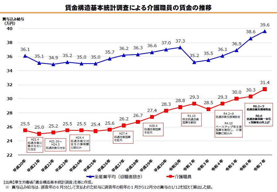 引用資料：厚生労働省「賃金構造基本統計調査による介護職員の賃金の推移」