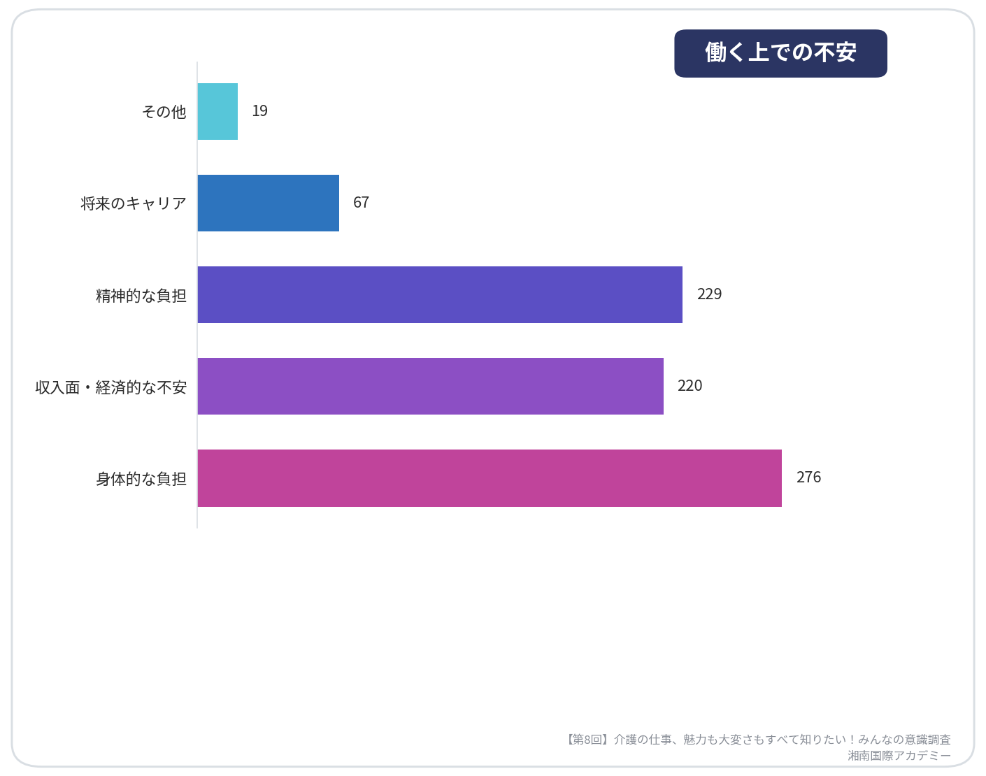 第8回介護の仕事、魅力も大変さもすべて知りたい！みんなの意識調査【介護職として働く上での不安】_湘南国際アカデミー