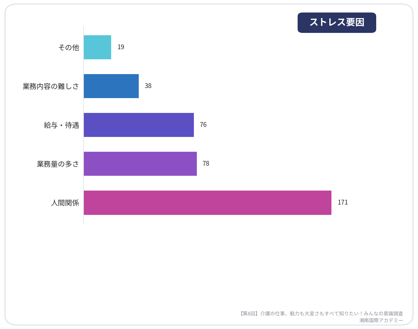 第8回介護の仕事、魅力も大変さもすべて知りたい！みんなの意識調査【ストレス要因】_湘南国際アカデミー