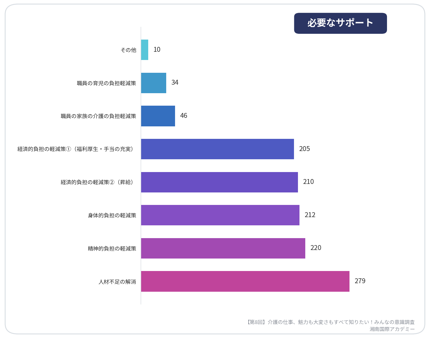 第8回介護の仕事、魅力も大変さもすべて知りたい！みんなの意識調査【必要なサポート】_湘南国際アカデミー
